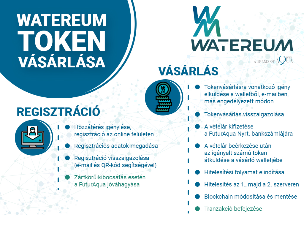 Token vásárlás menete