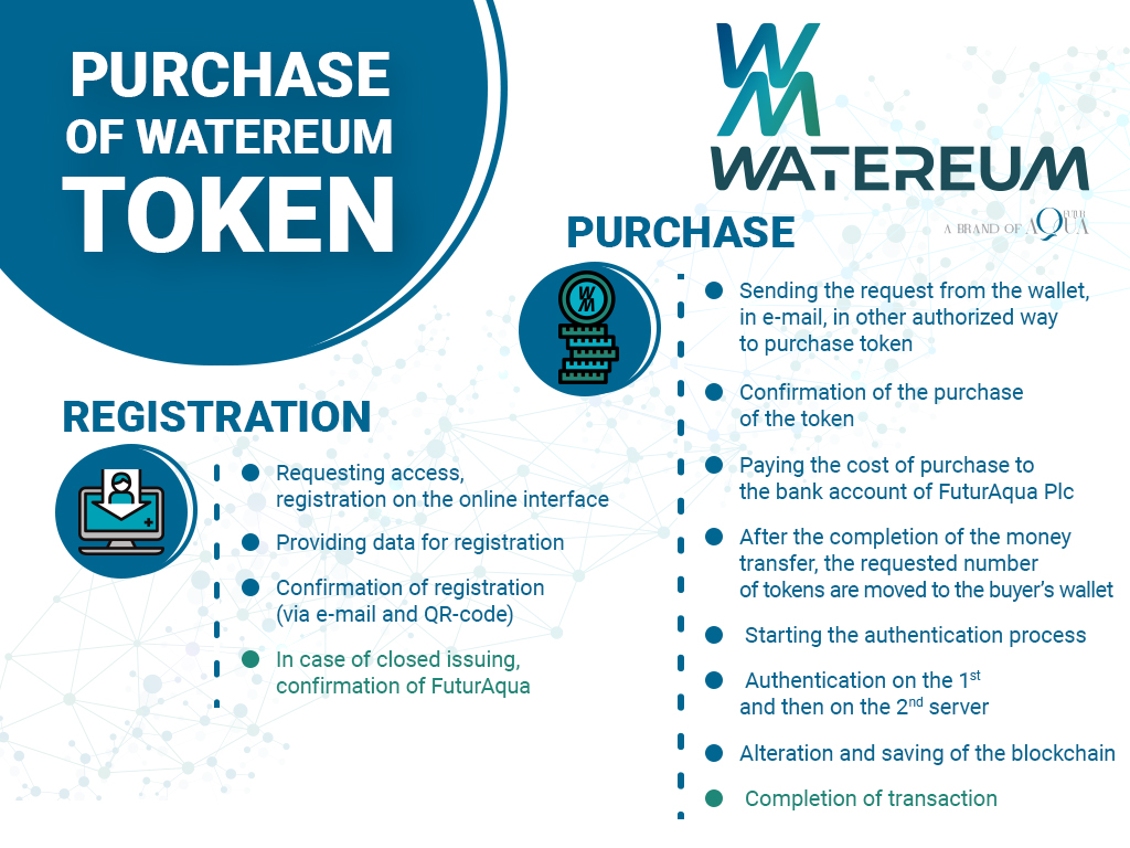 Token vásárlás menete